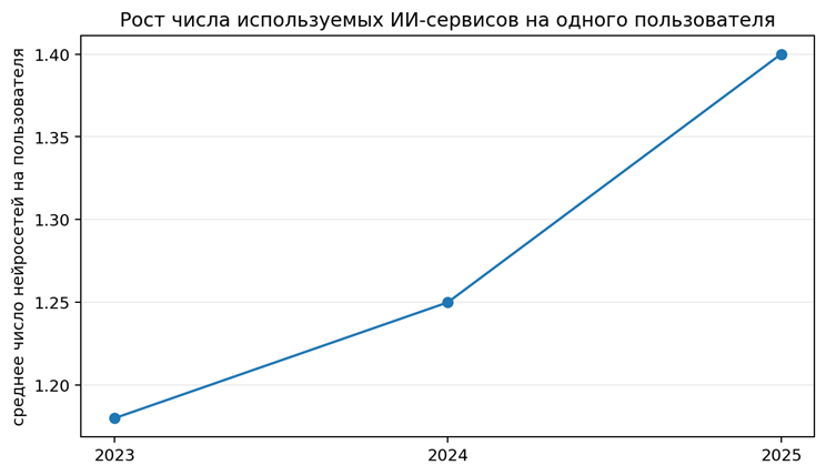 Рисунок 7. Среднее число используемых нейросетей на одного пользователя, 2023–2025 гг. Источник: МТС AdTech / Медиалогия [12].